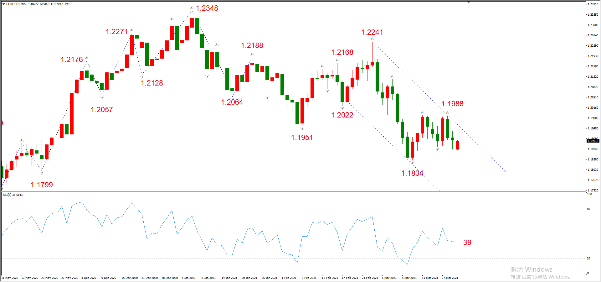 ATFX晚评0322：欧元、黄金、原油、美股，中线D1