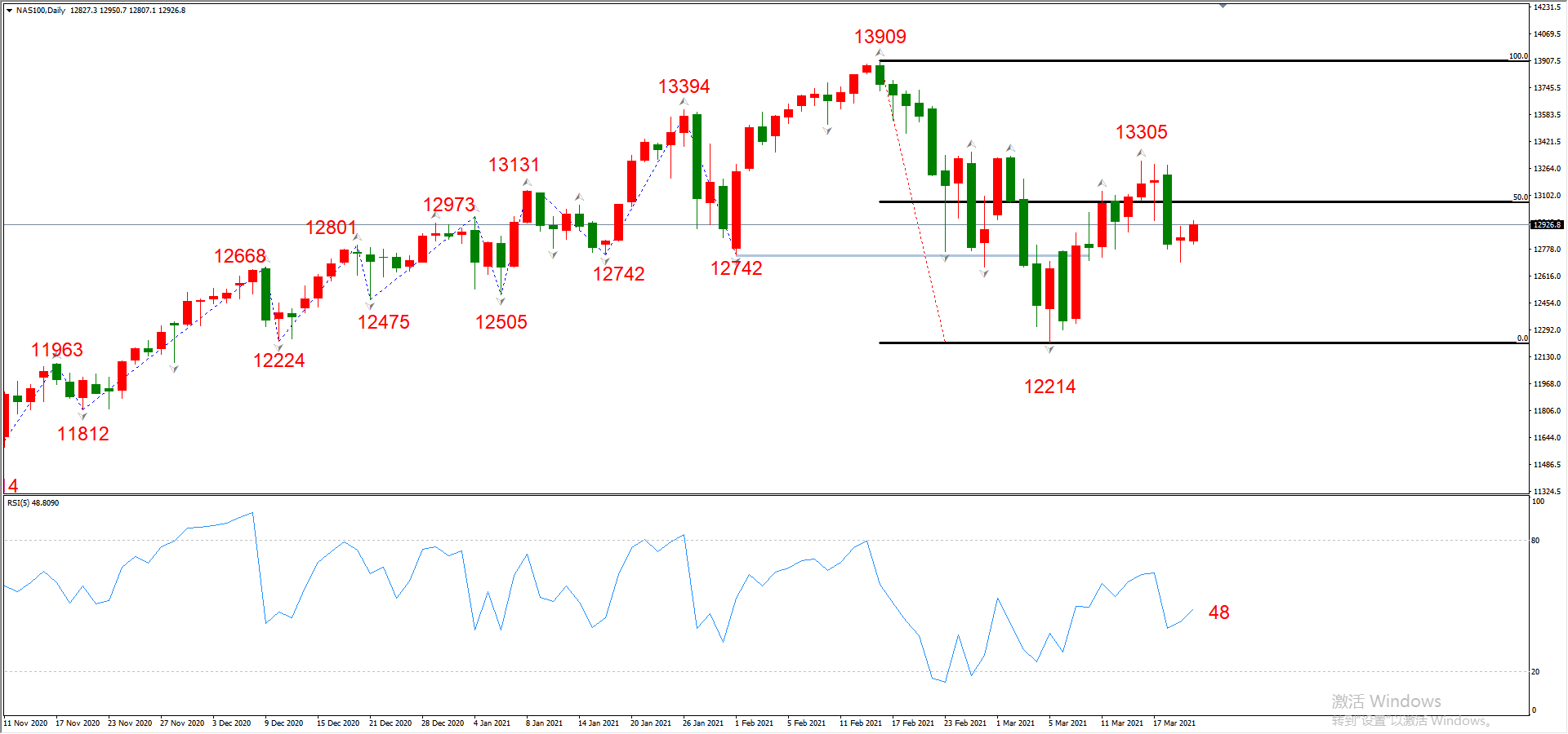 ATFX晚评0322：欧元、黄金、原油、美股，中线D1