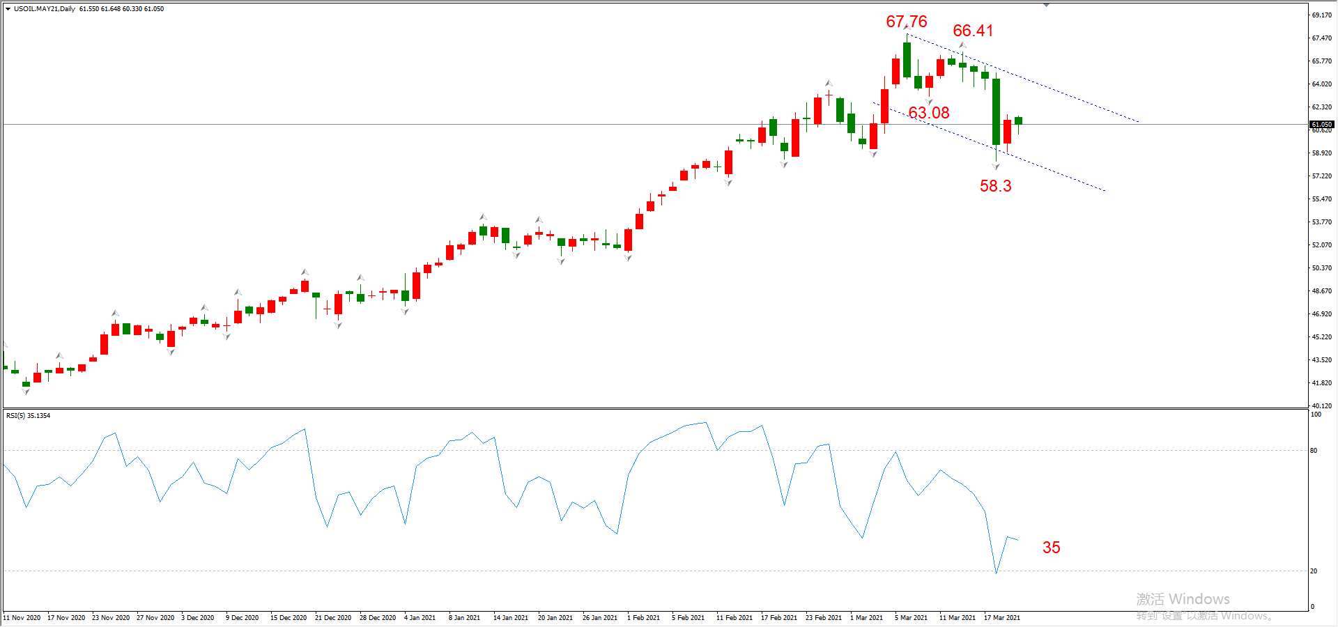 ATFX晚评0322：欧元、黄金、原油、美股，中线D1