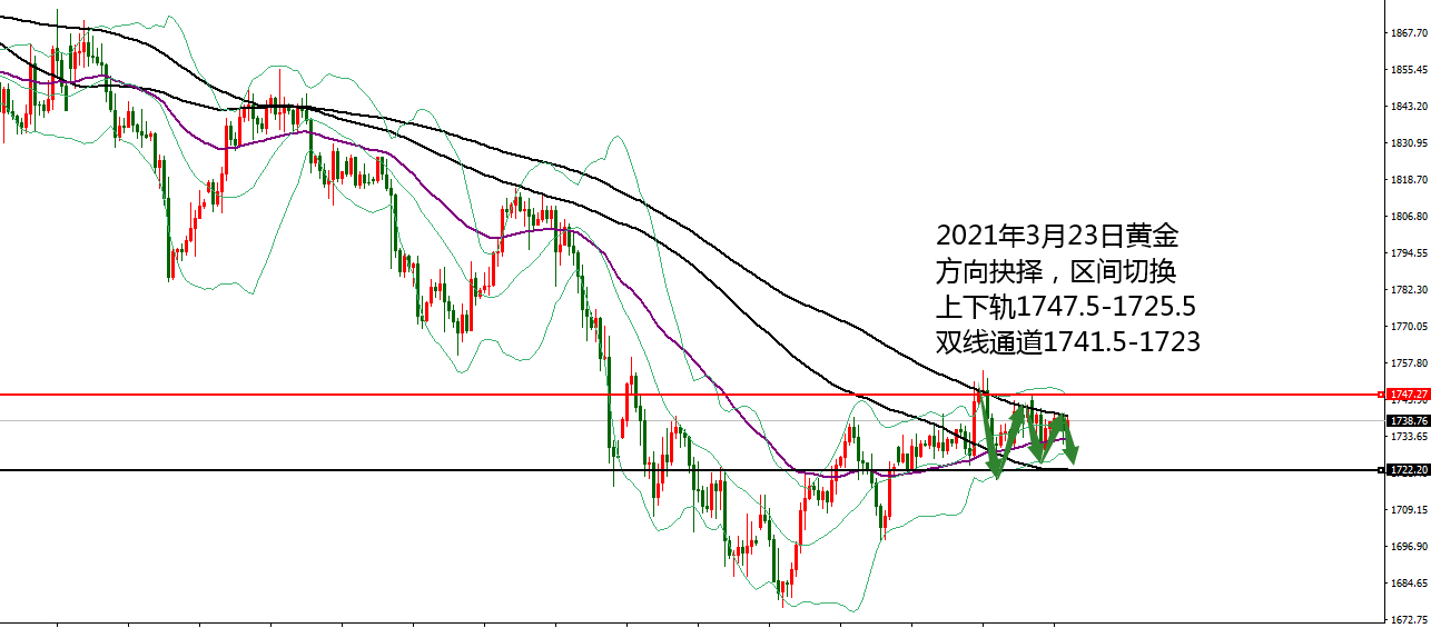 何小冰：黄金防守1740持空，选定后跟随 03.23