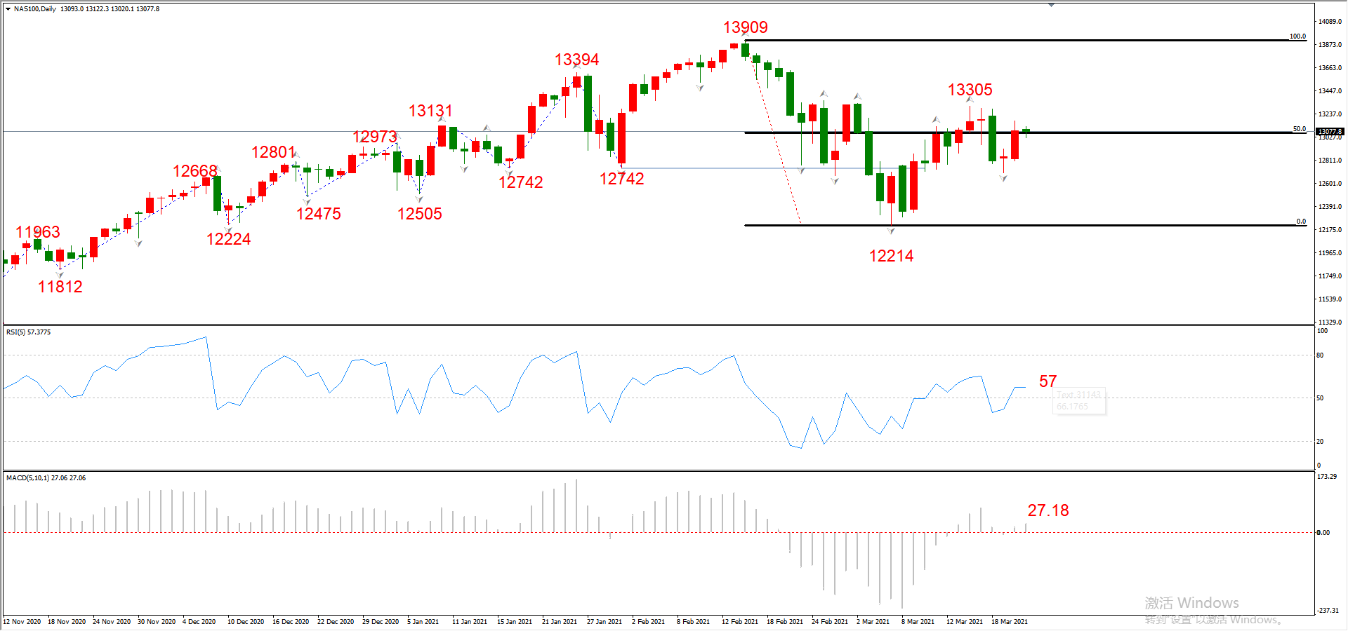 ATFX晚评0323：欧元、黄金、原油、美股，中线D1