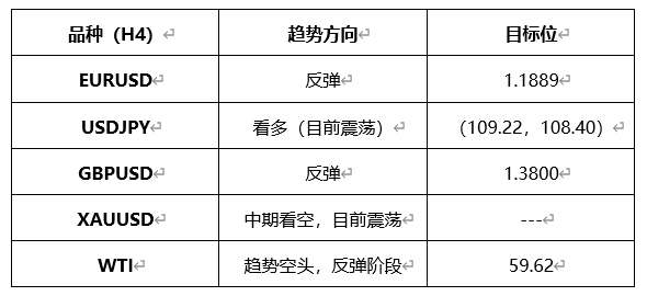 ATFX早评0324：欧元、黄金、原油，短线H4分析