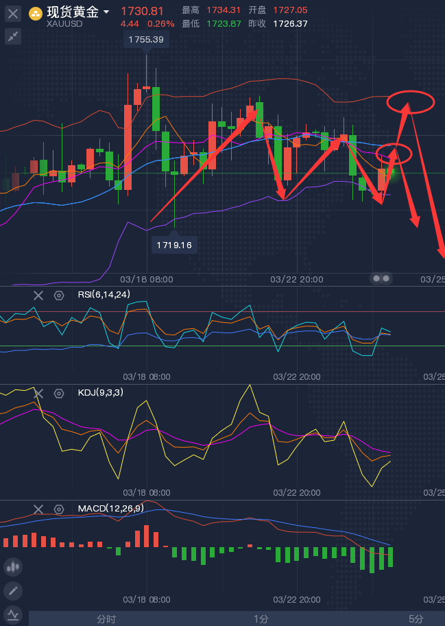 龚关铭：3.24黄金大跌时刻已经逼近，原油日内先涨后跌