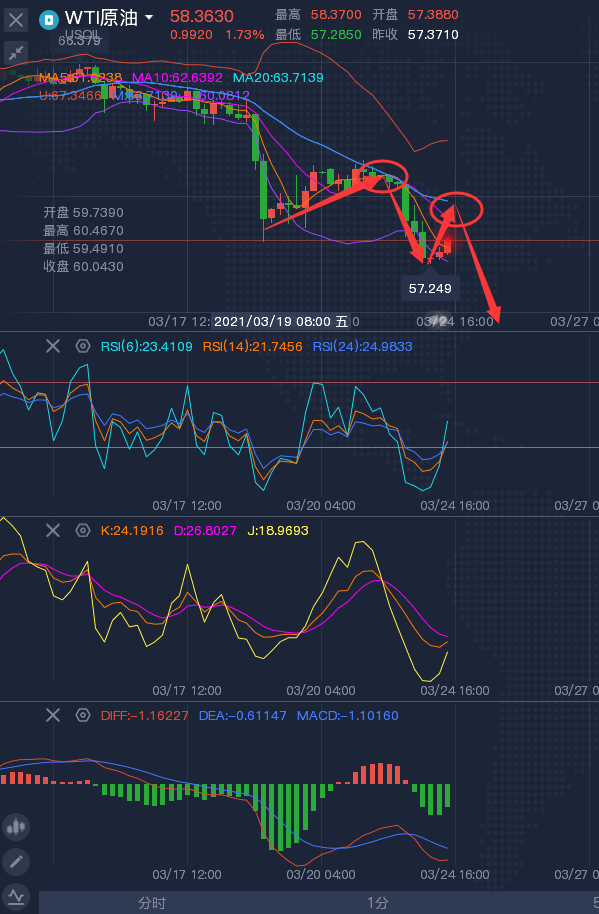 龚关铭：3.24黄金大跌时刻已经逼近，原油日内先涨后跌