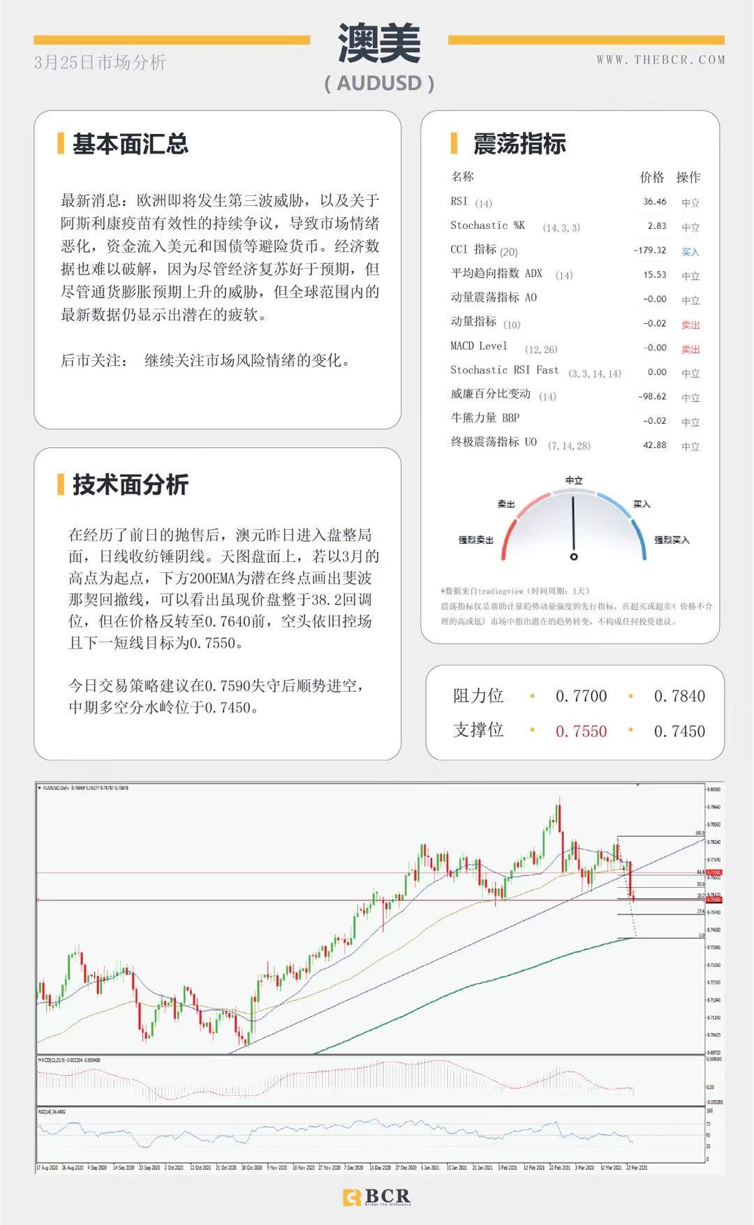 【百汇BCR今日市场分析2021.3.25】欧元迎来四个月新低，默克尔撤回封锁决定