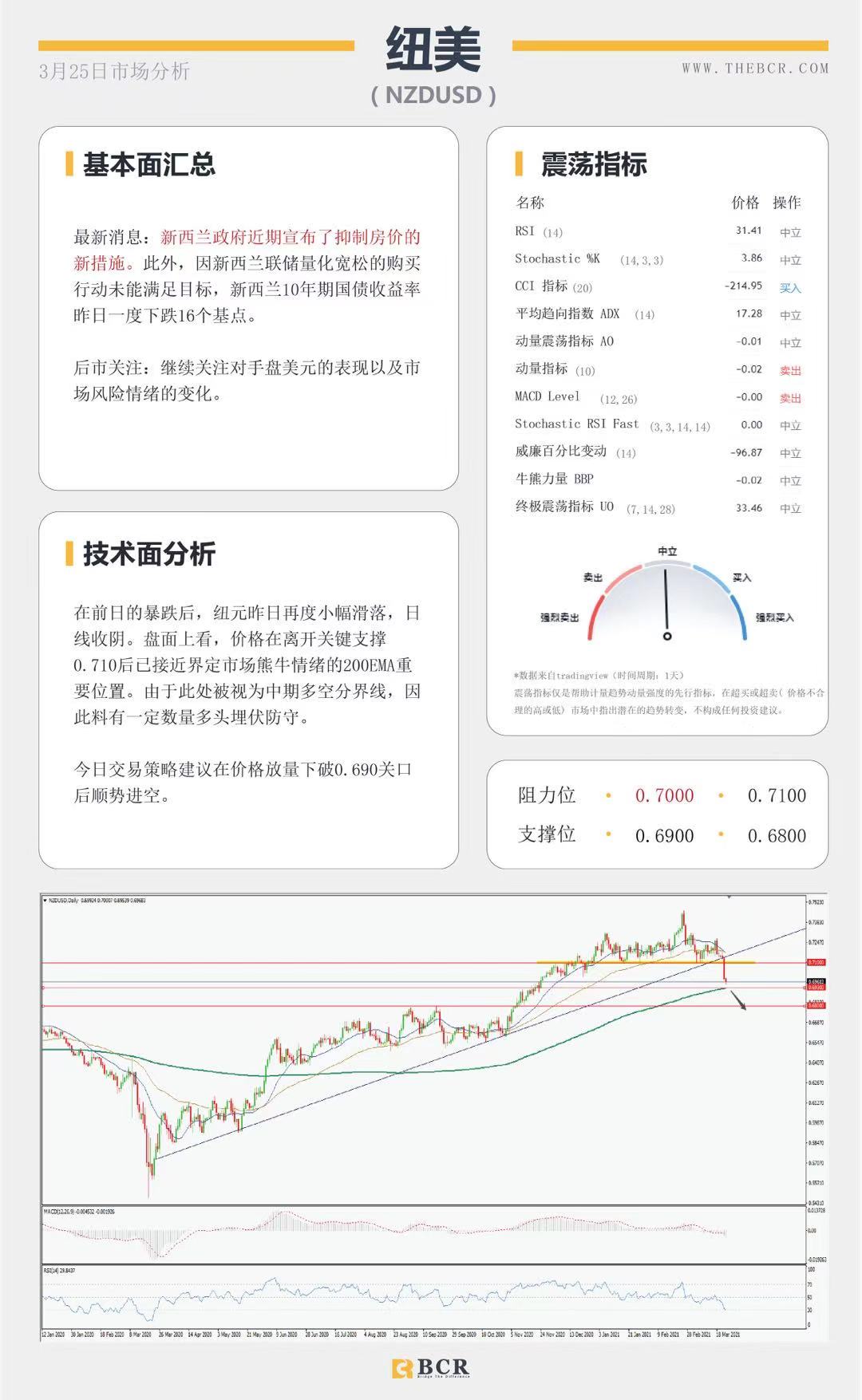 【百汇BCR今日市场分析2021.3.25】欧元迎来四个月新低，默克尔撤回封锁决定