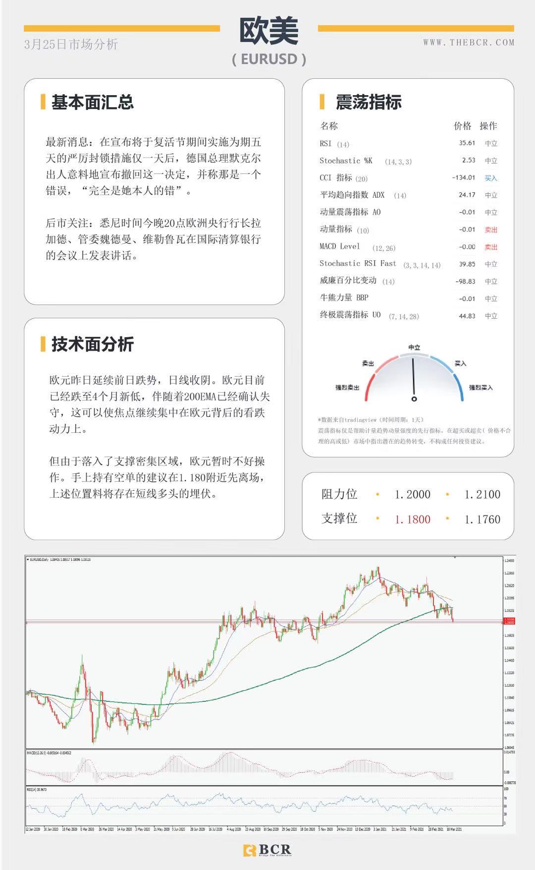 【百汇BCR今日市场分析2021.3.25】欧元迎来四个月新低，默克尔撤回封锁决定