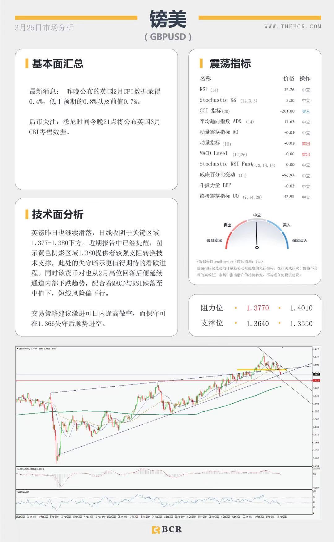 【百汇BCR今日市场分析2021.3.25】欧元迎来四个月新低，默克尔撤回封锁决定