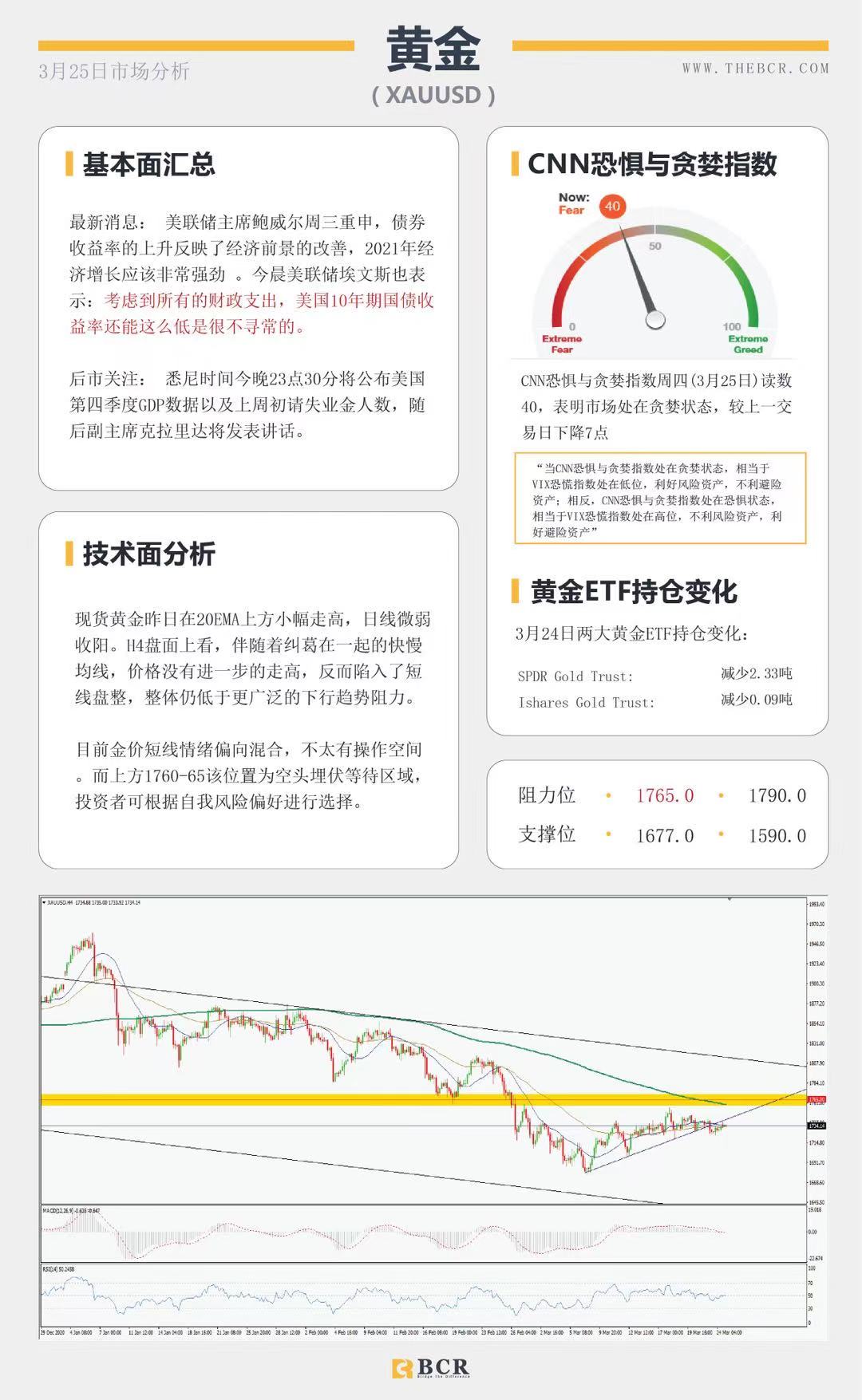 【百汇BCR今日市场分析2021.3.25】欧元迎来四个月新低，默克尔撤回封锁决定