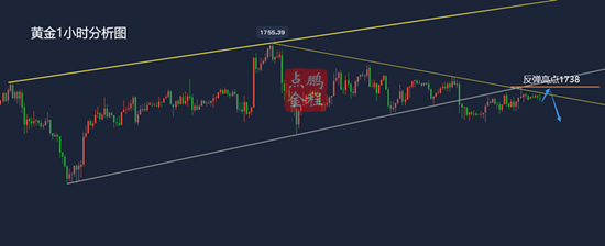 黄金反弹修正仍有回调空间3.25黄金走势分析及思路
