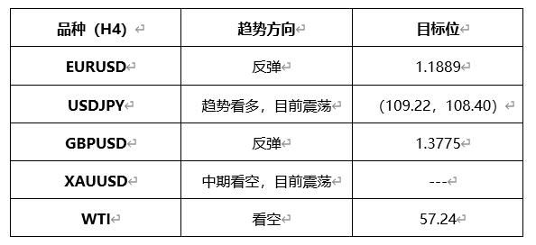 ATFX早评0325：欧元、黄金、原油，短线H4分析