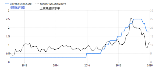 GKFXPrime：土耳其热气球难升空，加息引发的里拉暴跌，未来风险仍未卜