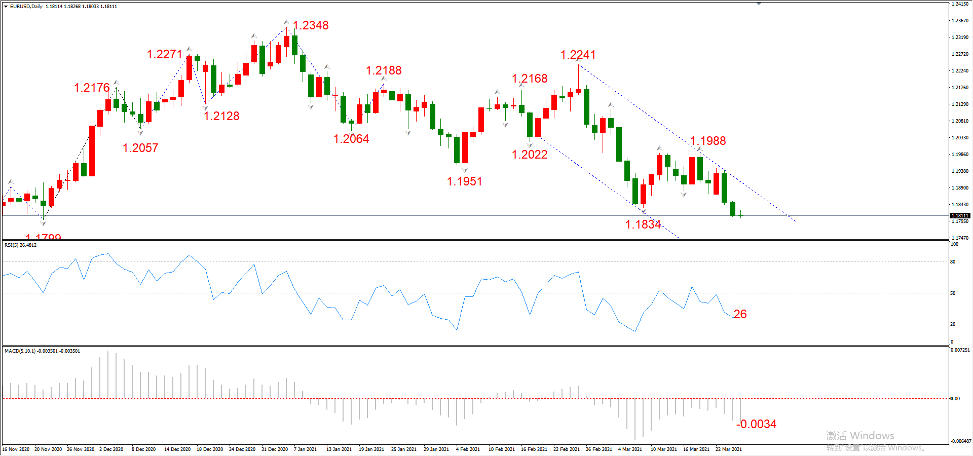 ATFX晚评0325：欧元、黄金、原油、美股，中线D1