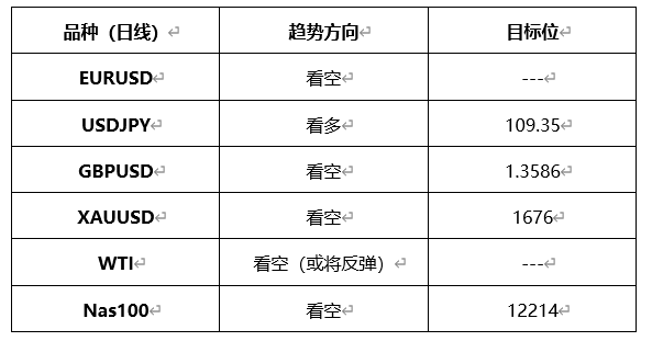 ATFX晚评0325：欧元、黄金、原油、美股，中线D1