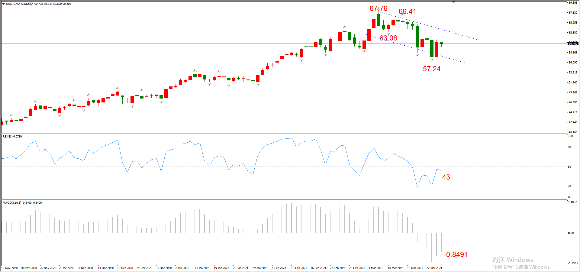 ATFX晚评0325：欧元、黄金、原油、美股，中线D1