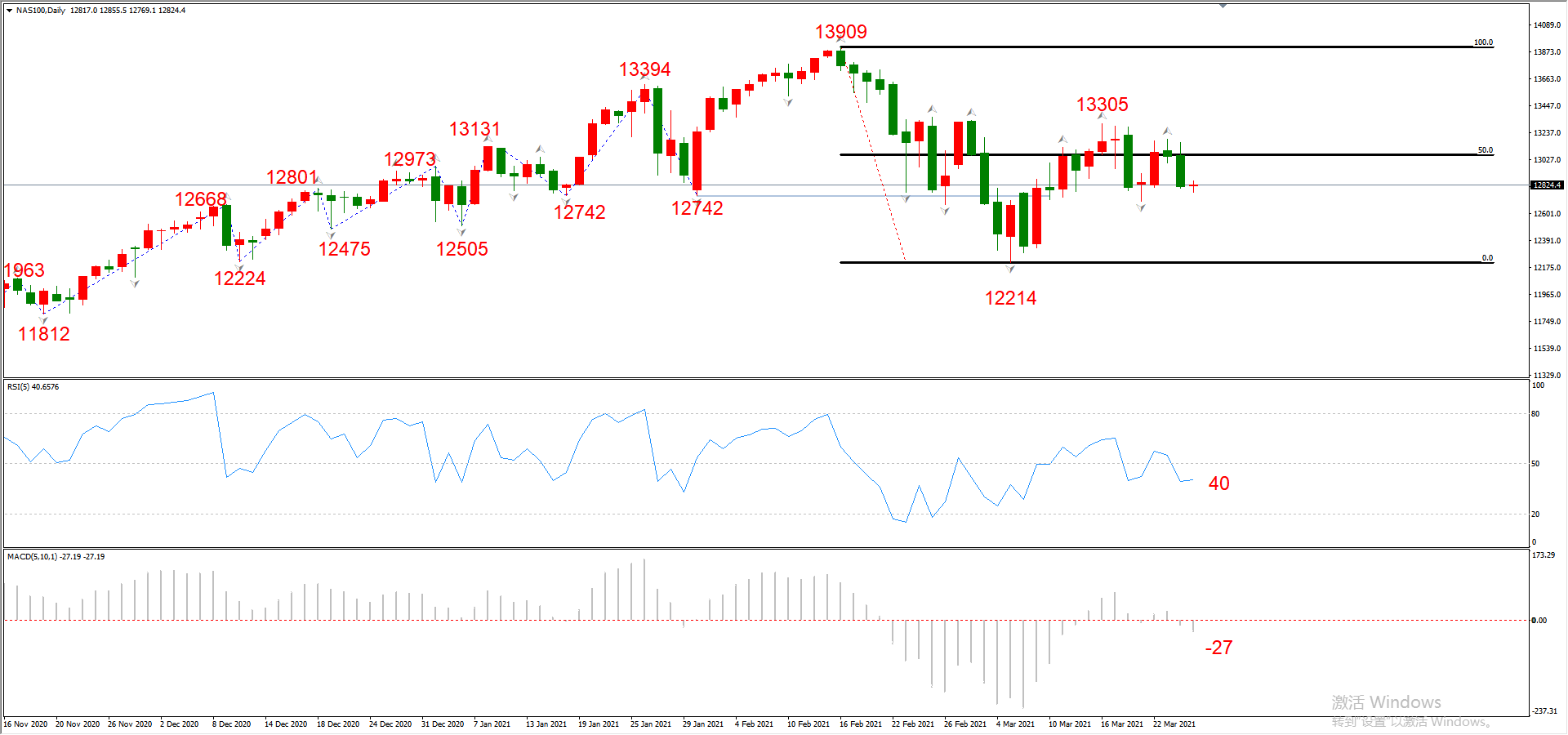 ATFX晚评0325：欧元、黄金、原油、美股，中线D1