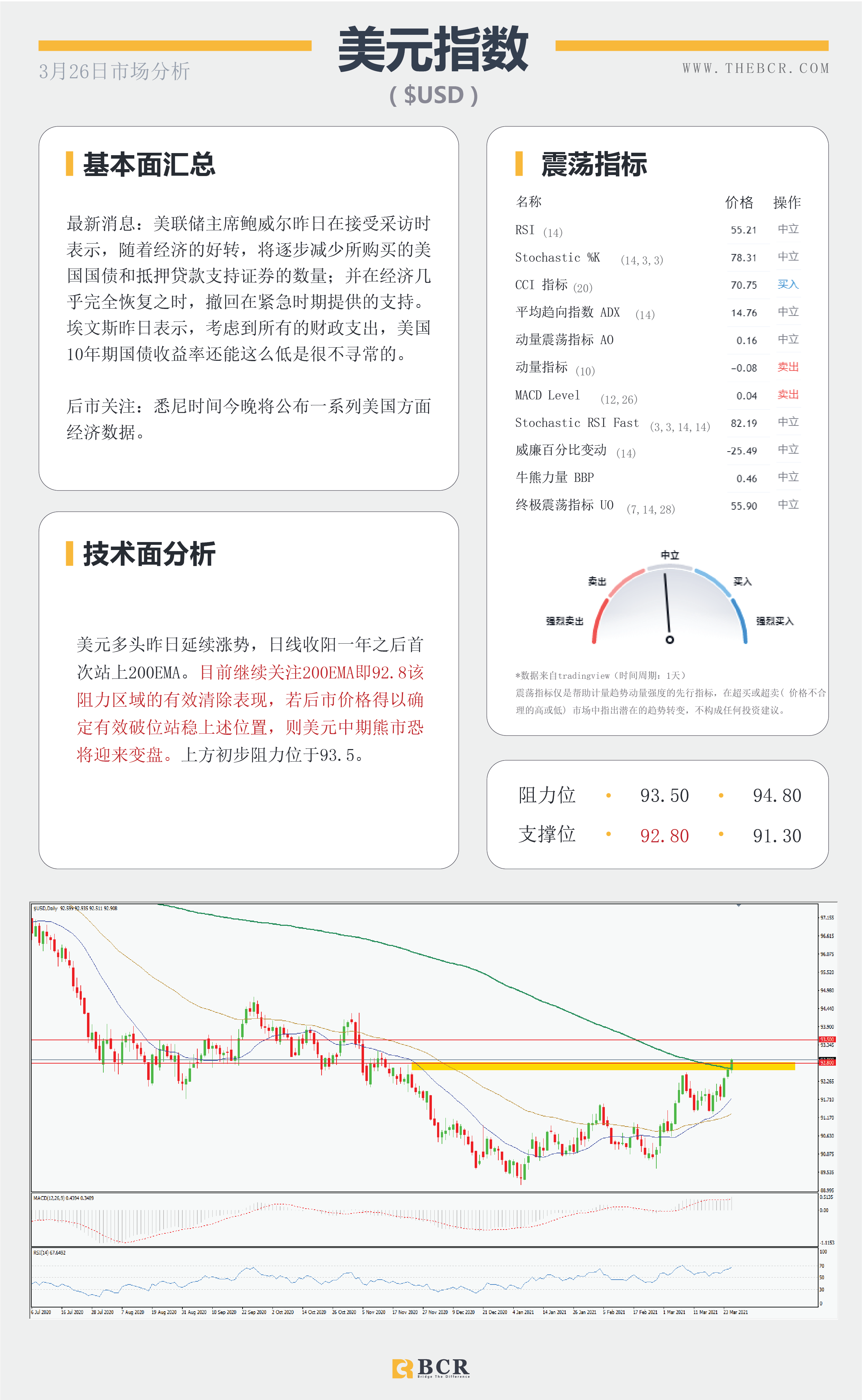 【百汇BCR今日市场分析2021.3.26】美元多头重新拿下200均线，欧洲面临第三轮疫情冲击