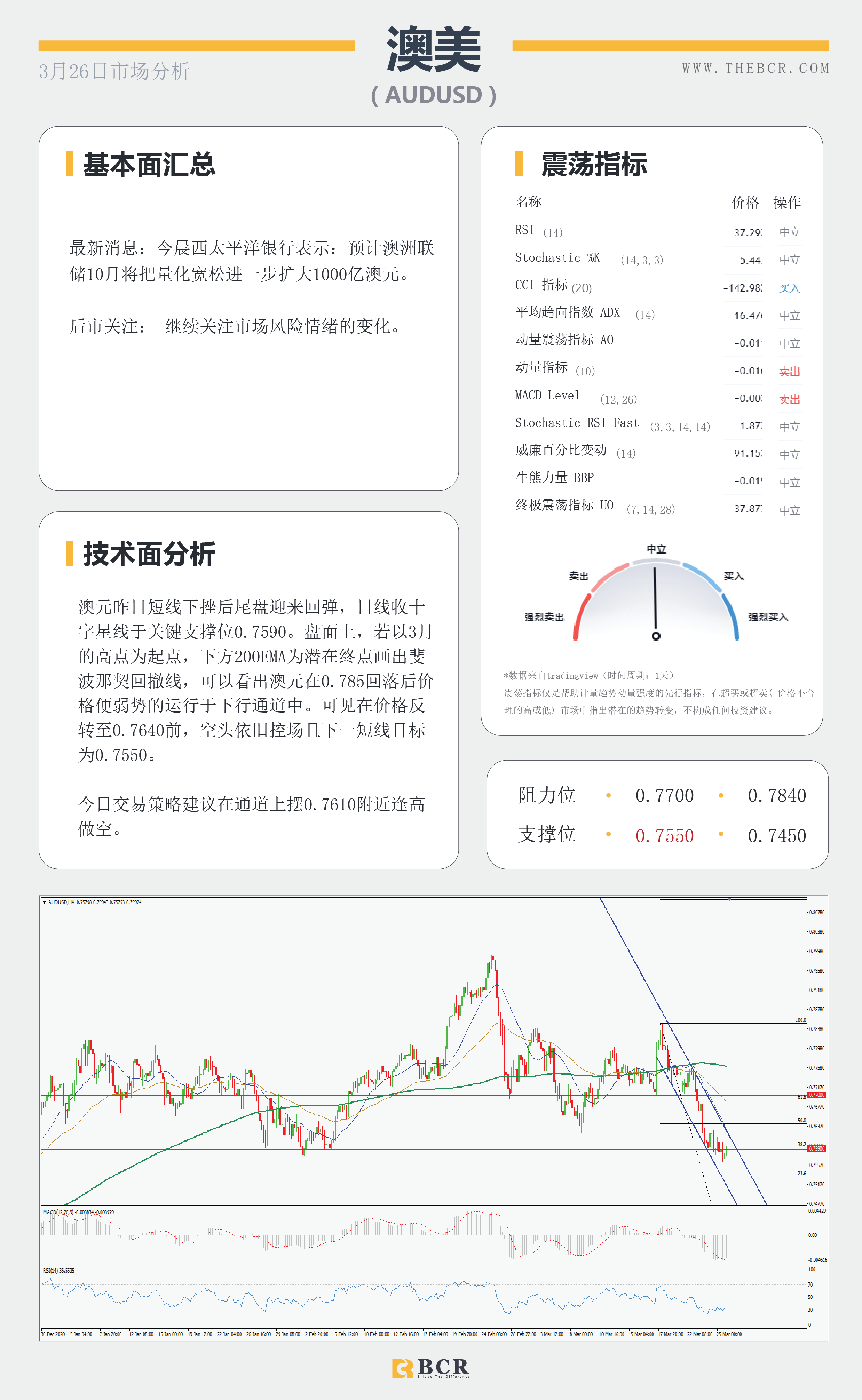 【百汇BCR今日市场分析2021.3.26】美元多头重新拿下200均线，欧洲面临第三轮疫情冲击