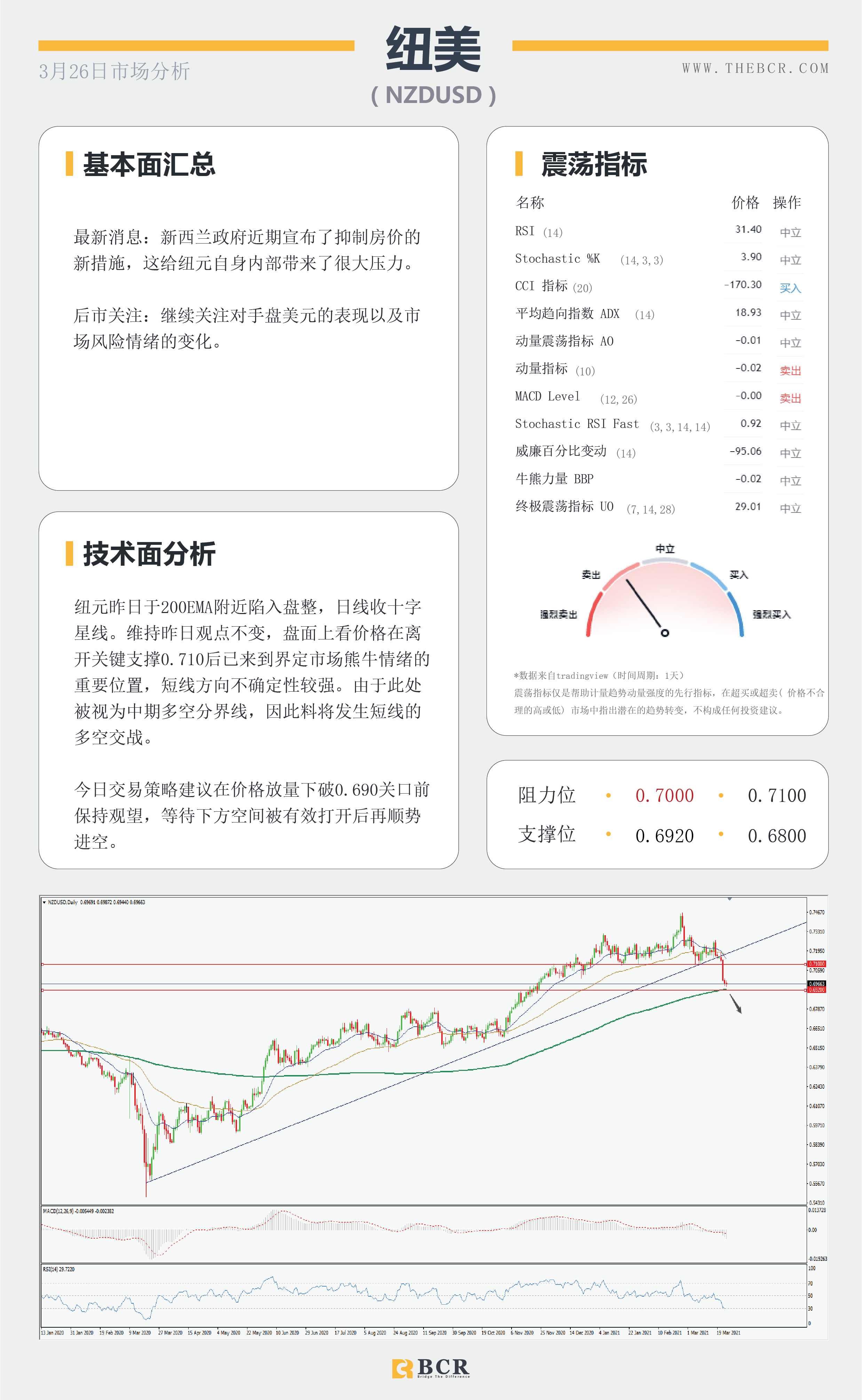 【百汇BCR今日市场分析2021.3.26】美元多头重新拿下200均线，欧洲面临第三轮疫情冲击