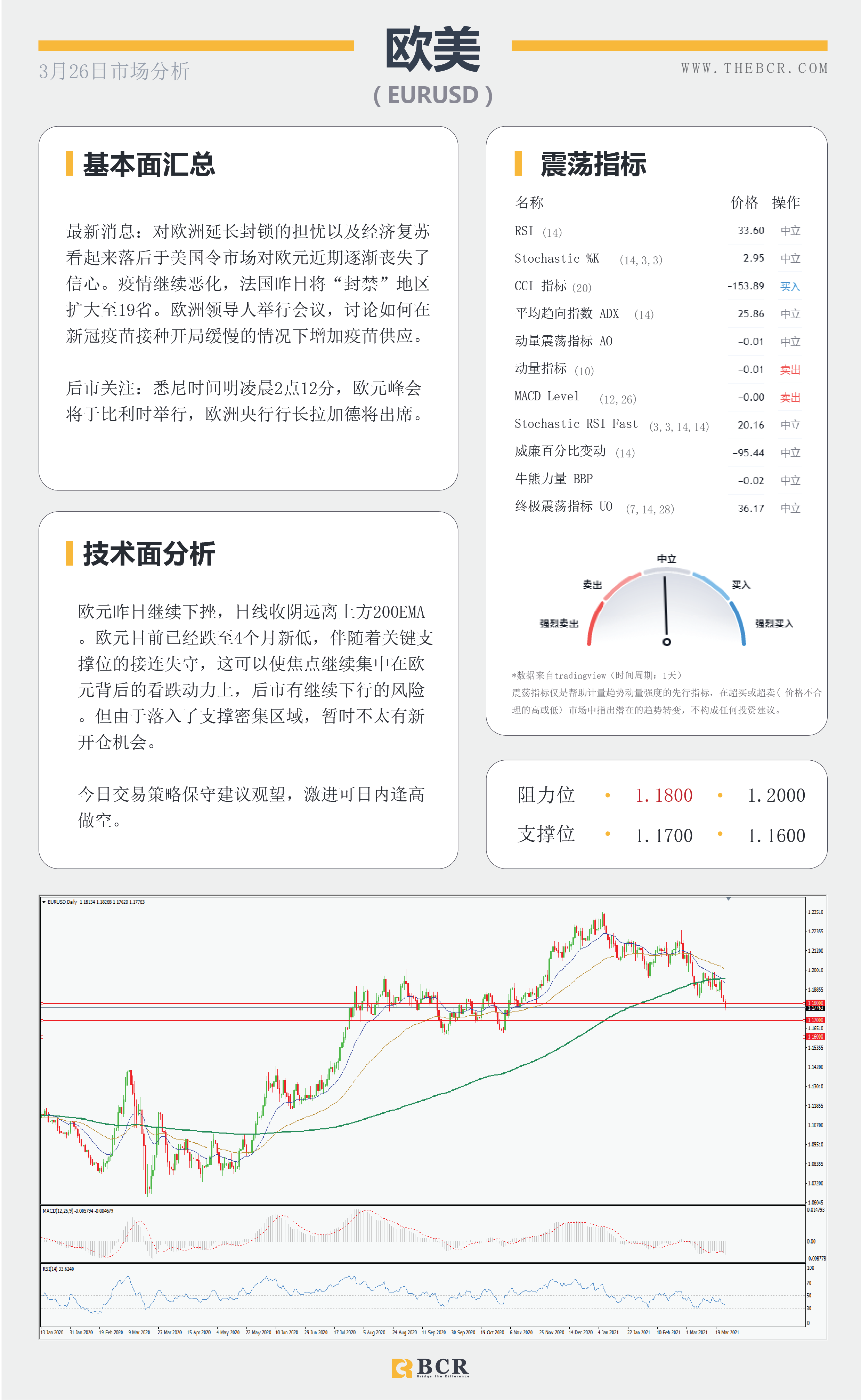 【百汇BCR今日市场分析2021.3.26】美元多头重新拿下200均线，欧洲面临第三轮疫情冲击