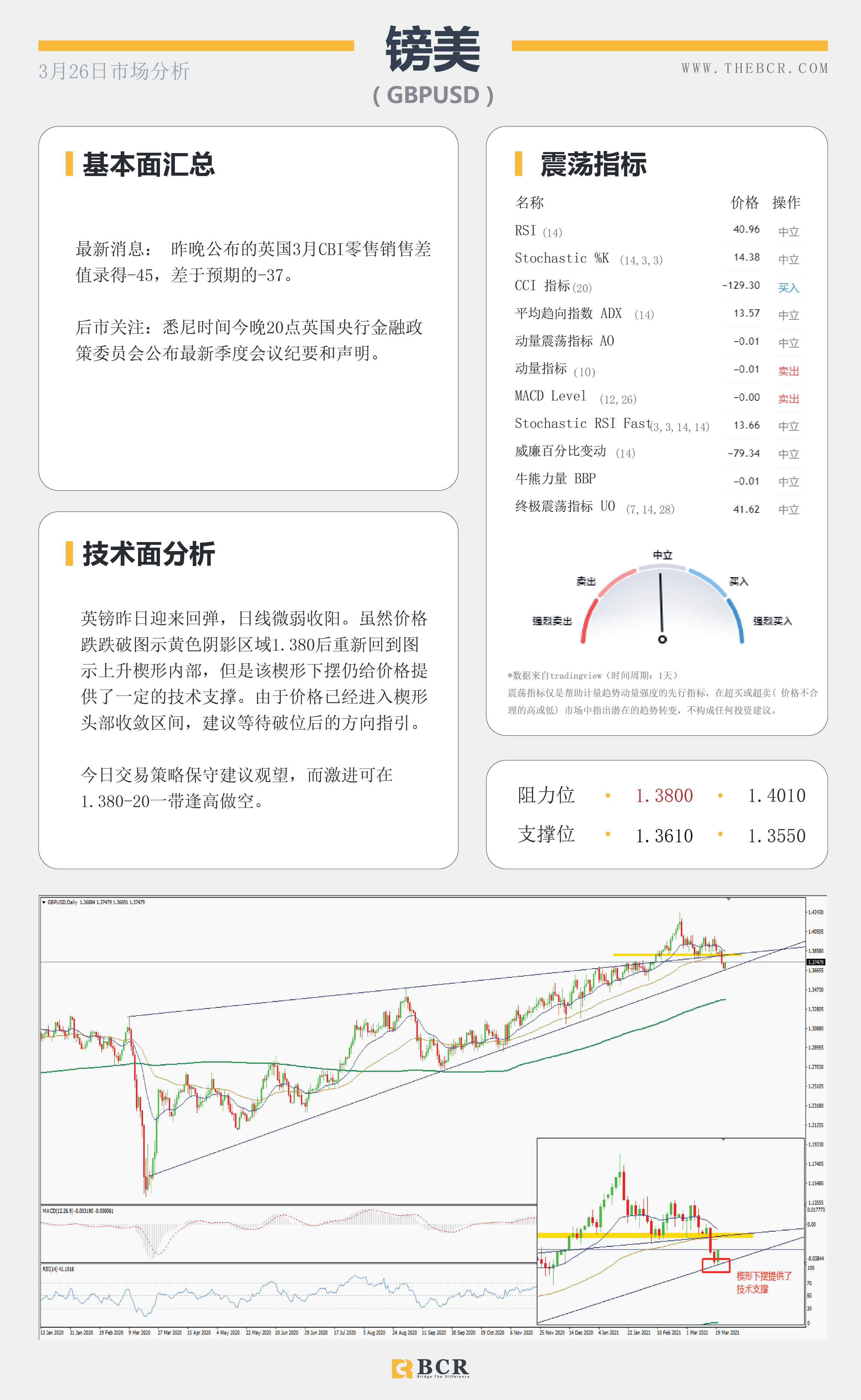 【百汇BCR今日市场分析2021.3.26】美元多头重新拿下200均线，欧洲面临第三轮疫情冲击