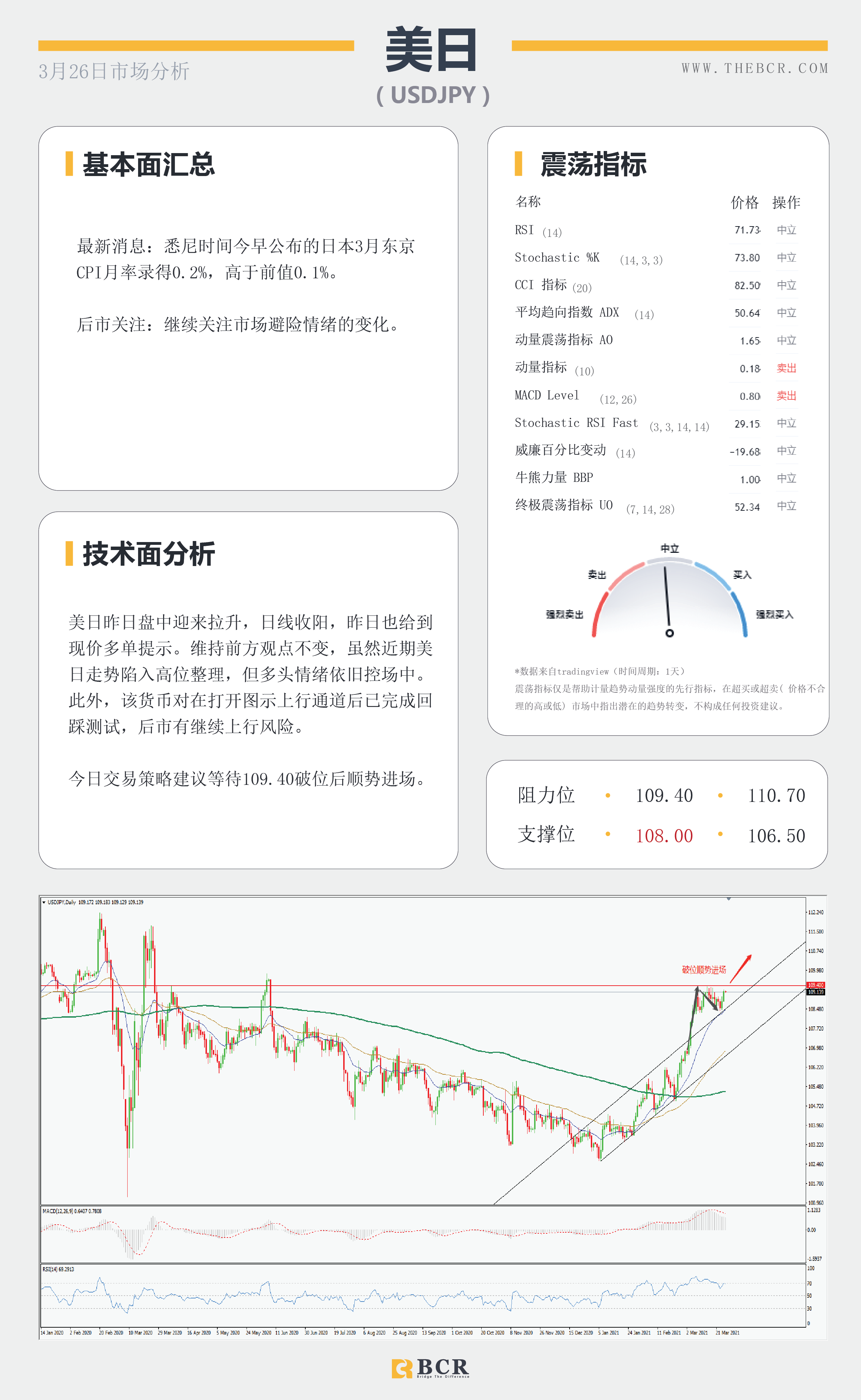 【百汇BCR今日市场分析2021.3.26】美元多头重新拿下200均线，欧洲面临第三轮疫情冲击