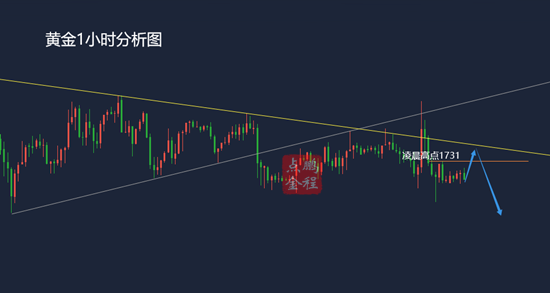 黄金探高回落收低今日1731下看空延续3.26黄金走势分析及思路