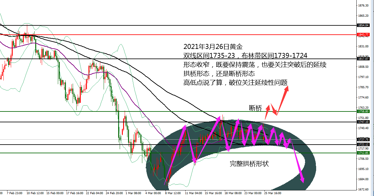 何小冰：黄金“拱桥”“断桥”形态，高低点决定 03.26