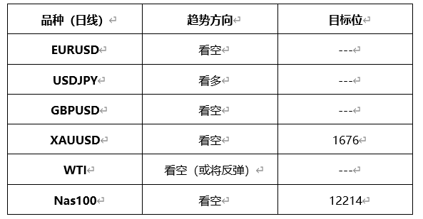 ATFX晚评0326：欧元、黄金、原油、美股，中线D1