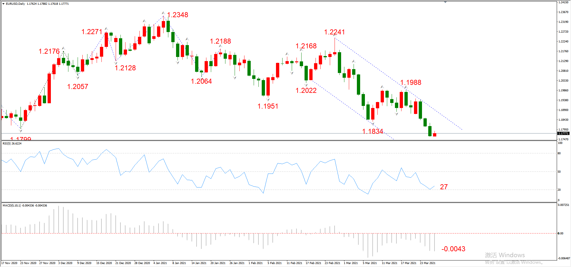 ATFX晚评0326：欧元、黄金、原油、美股，中线D1