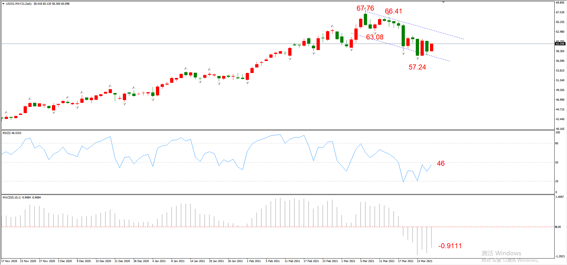 ATFX晚评0326：欧元、黄金、原油、美股，中线D1