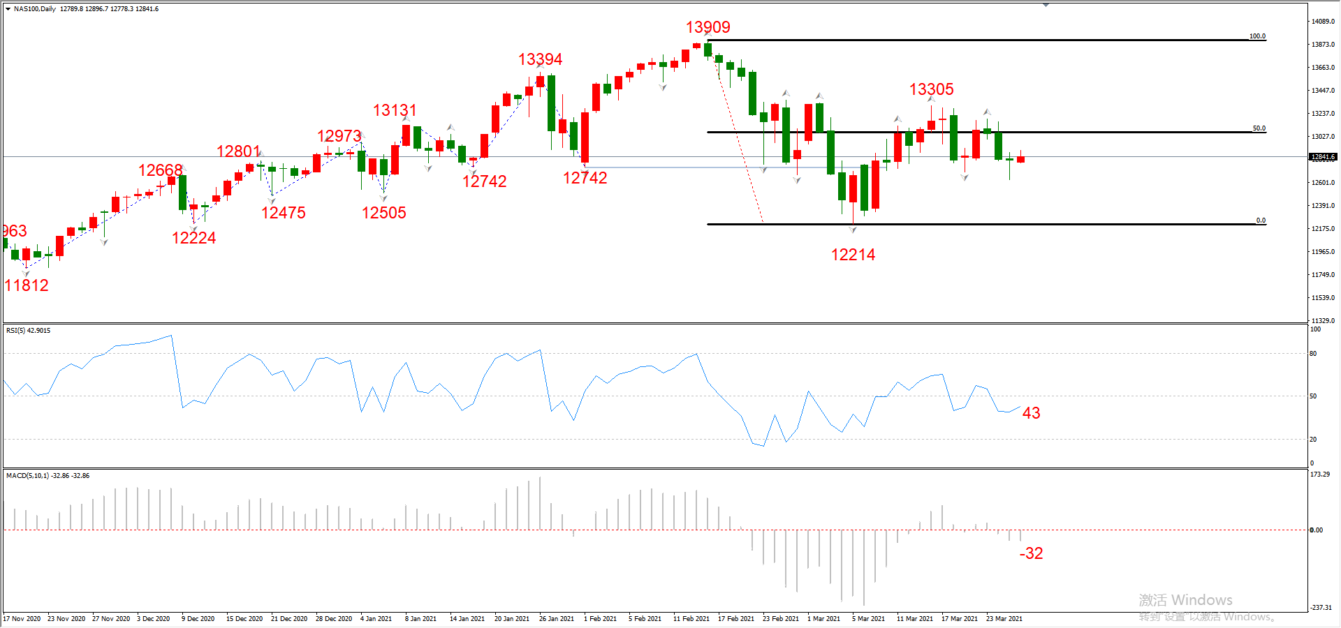 ATFX晚评0326：欧元、黄金、原油、美股，中线D1