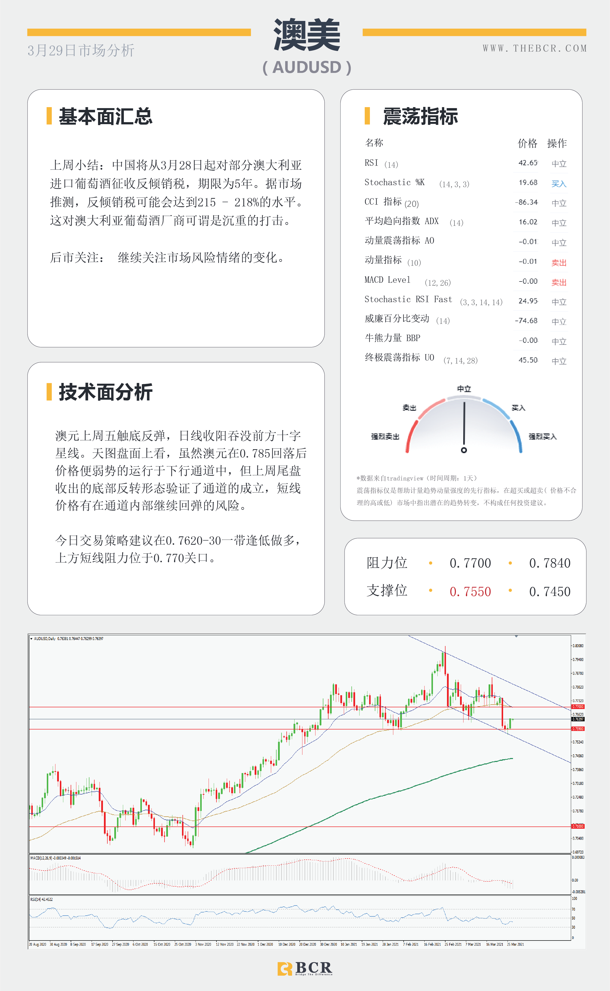 【百汇BCR今日市场分析2021.3.29】苏伊士运河扰乱原油走势，美元坚挺金价短线迷失