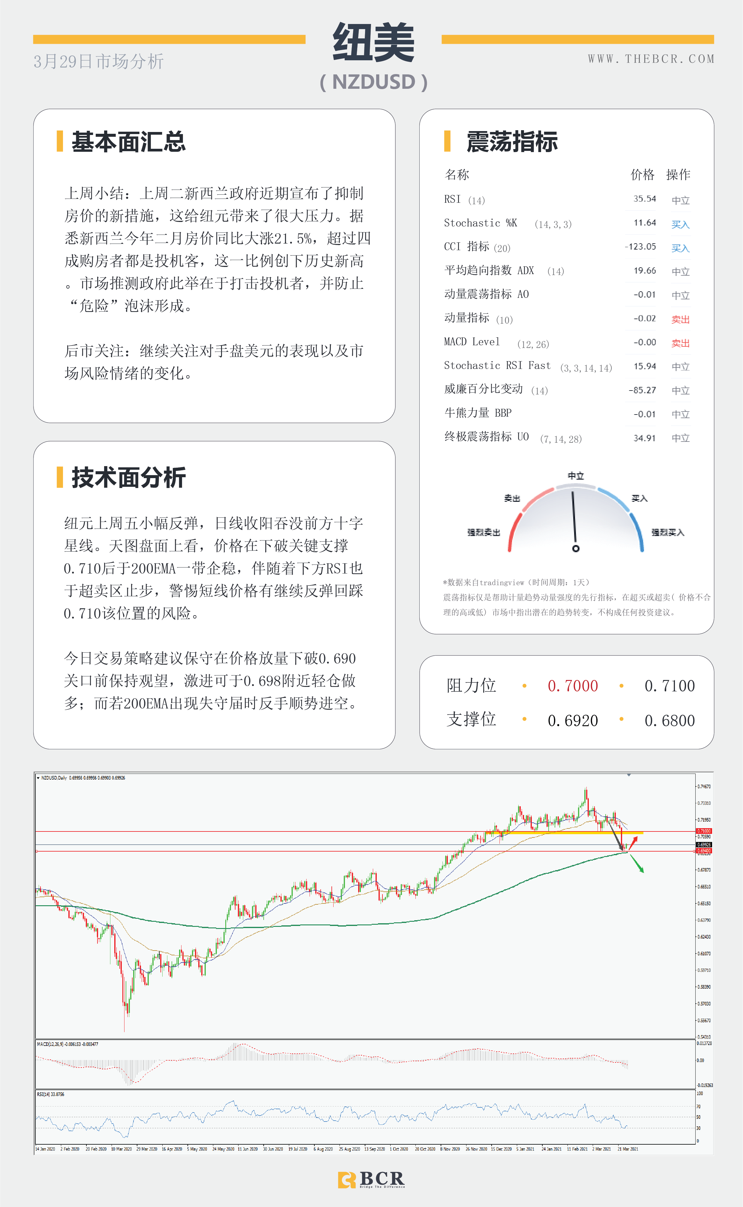 【百汇BCR今日市场分析2021.3.29】苏伊士运河扰乱原油走势，美元坚挺金价短线迷失