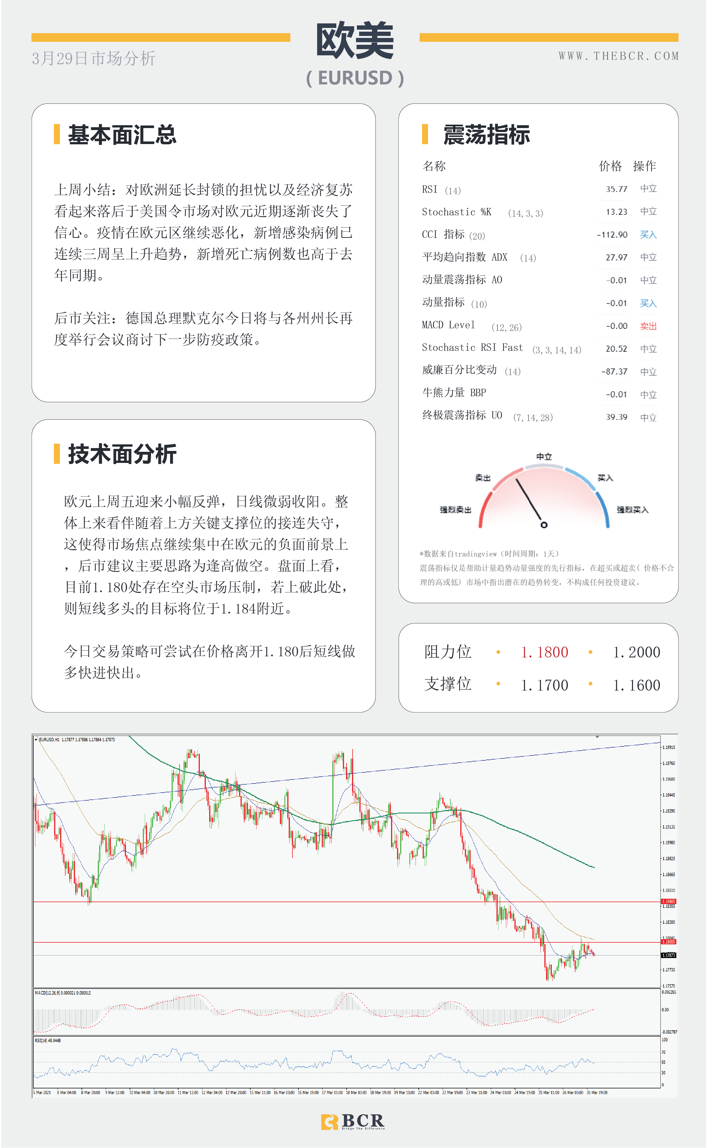 【百汇BCR今日市场分析2021.3.29】苏伊士运河扰乱原油走势，美元坚挺金价短线迷失