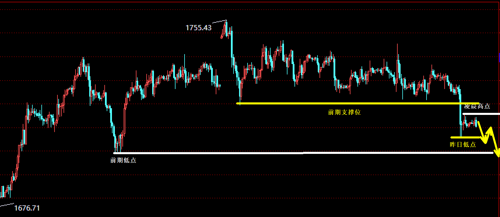 景良东：黄金终破支撑，日内压制位1715!