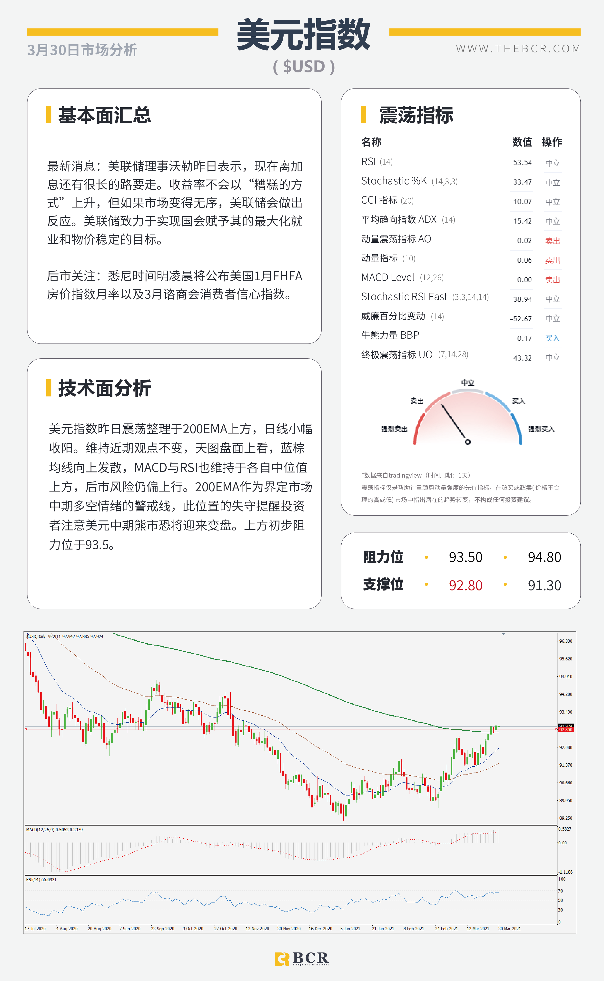 【百汇BCR今日市场分析2021.3.30】日元接连受挫美日攀升，沙特带头支援OPEC减产