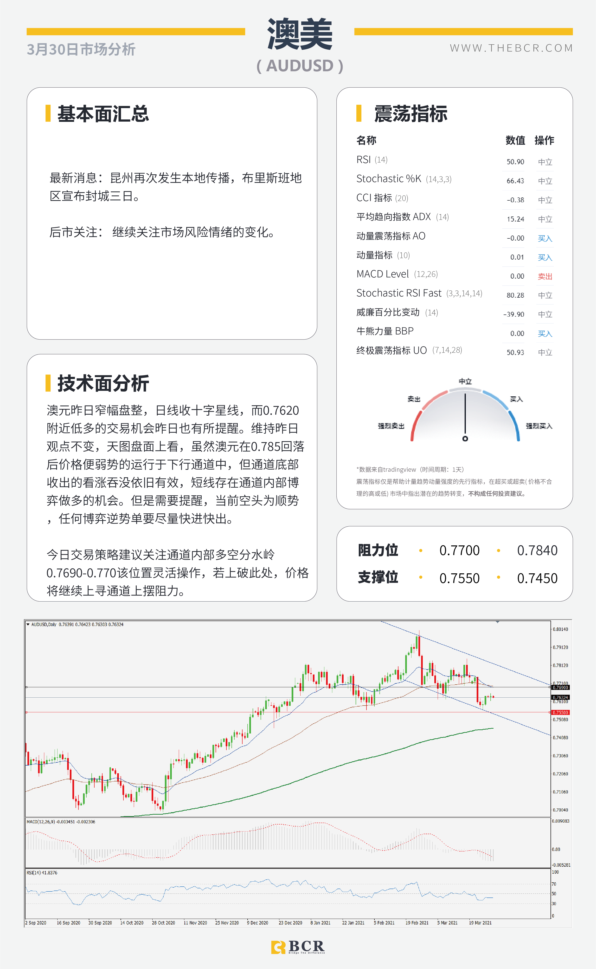 【百汇BCR今日市场分析2021.3.30】日元接连受挫美日攀升，沙特带头支援OPEC减产