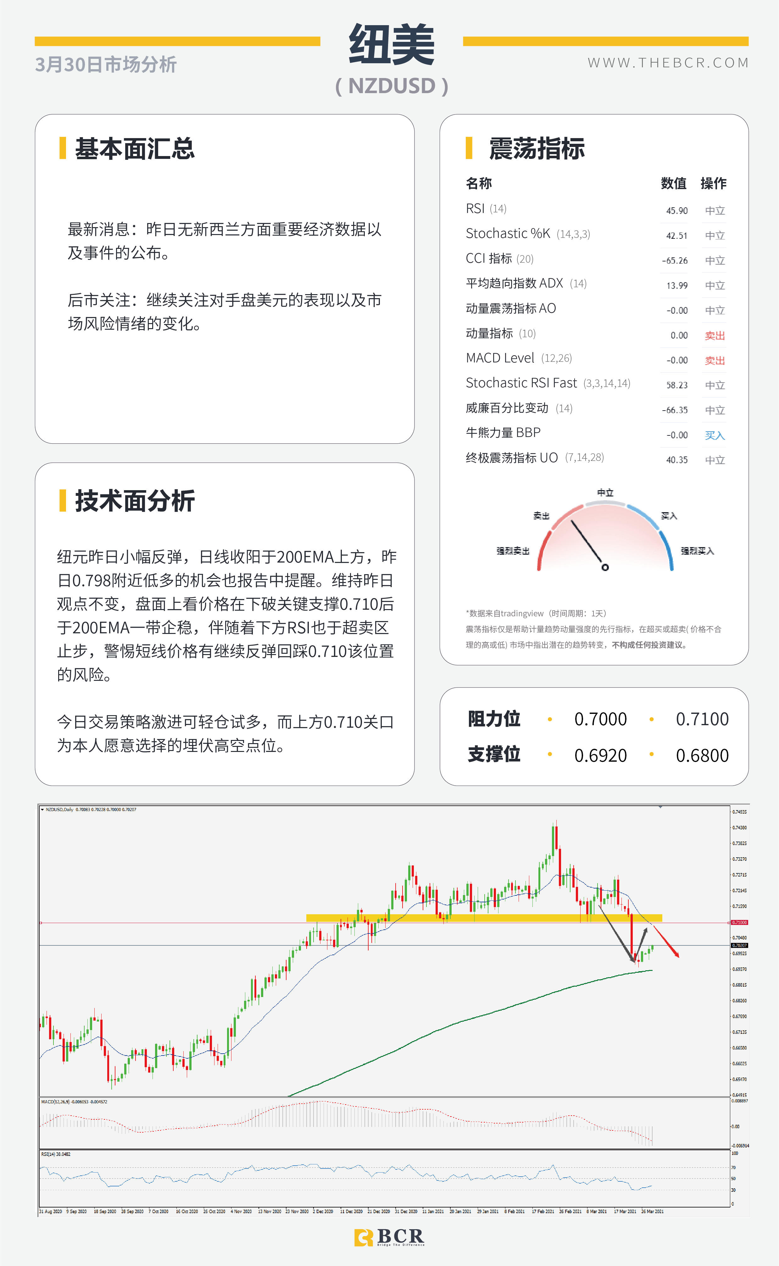 【百汇BCR今日市场分析2021.3.30】日元接连受挫美日攀升，沙特带头支援OPEC减产