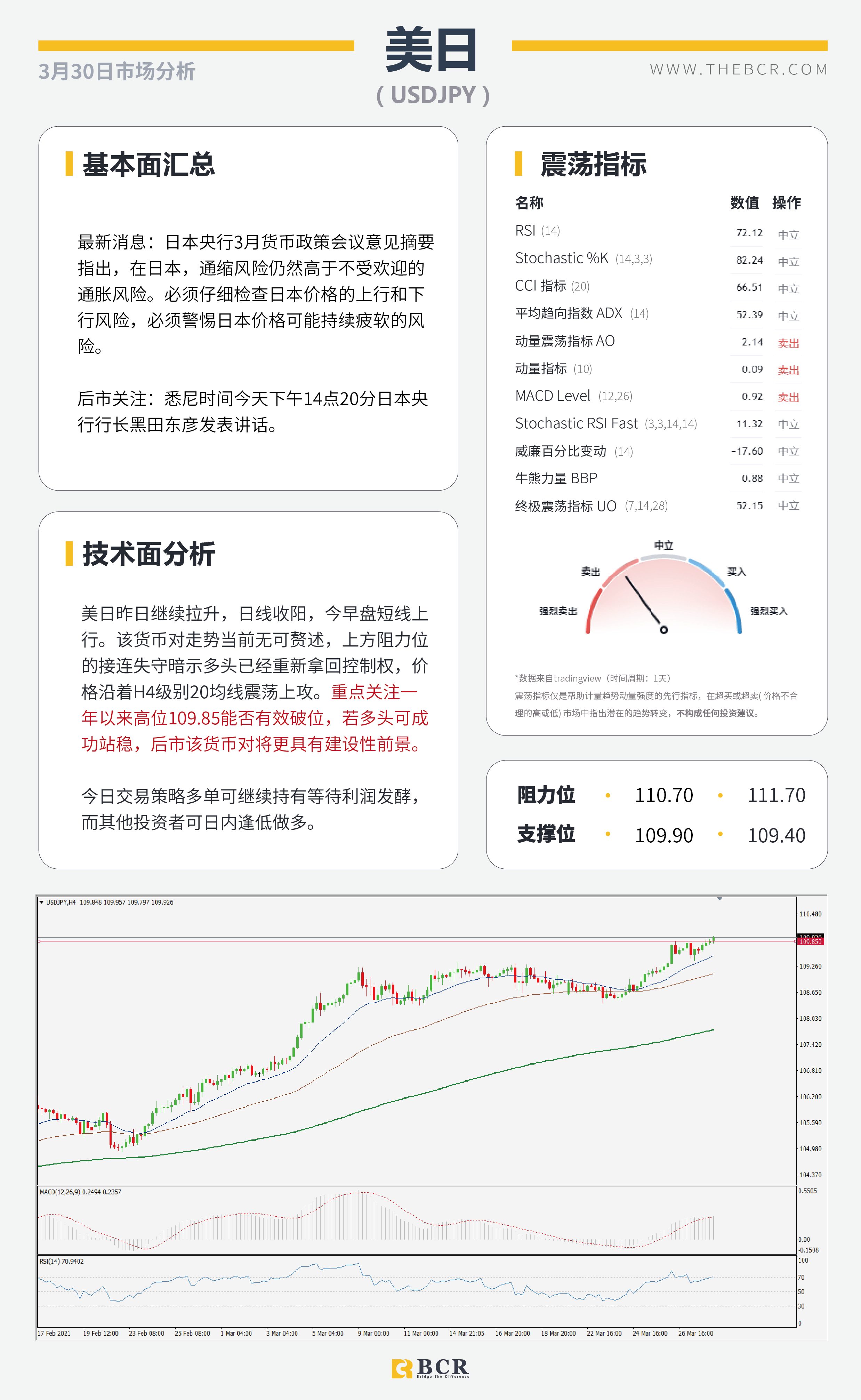 【百汇BCR今日市场分析2021.3.30】日元接连受挫美日攀升，沙特带头支援OPEC减产