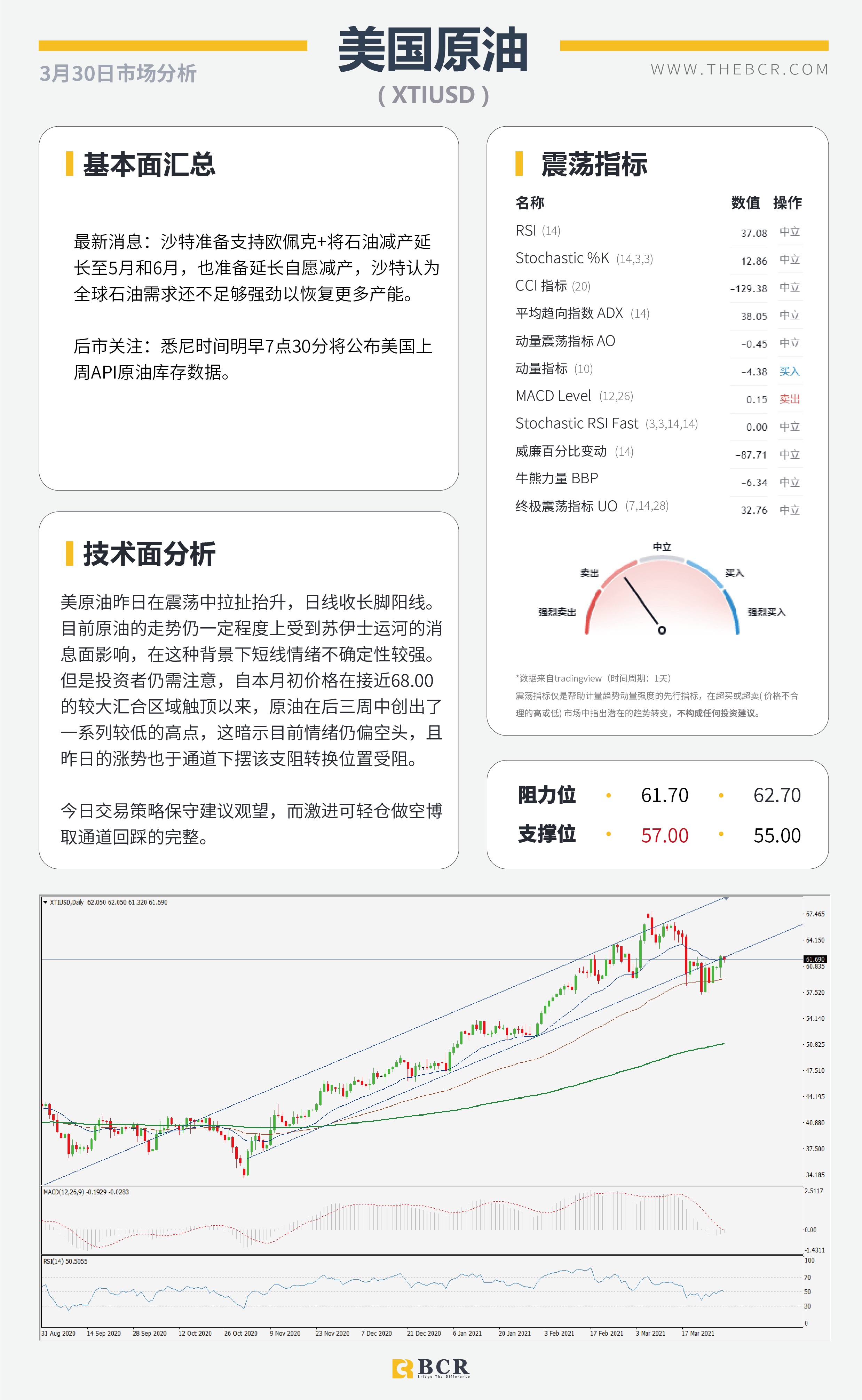 【百汇BCR今日市场分析2021.3.30】日元接连受挫美日攀升，沙特带头支援OPEC减产