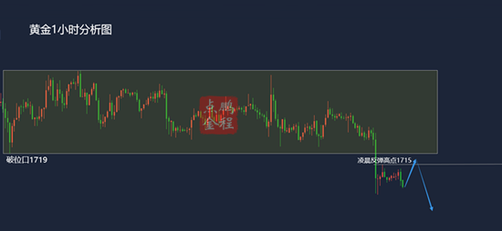 黄金区间破位看延续今日1715之下看新低3.30黄金走势分析