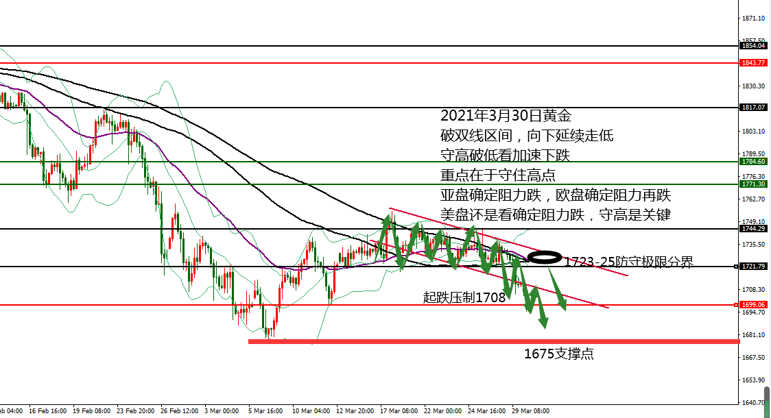 何小冰：黄金守高破低看加速跌，22点后再看修正涨 03.30