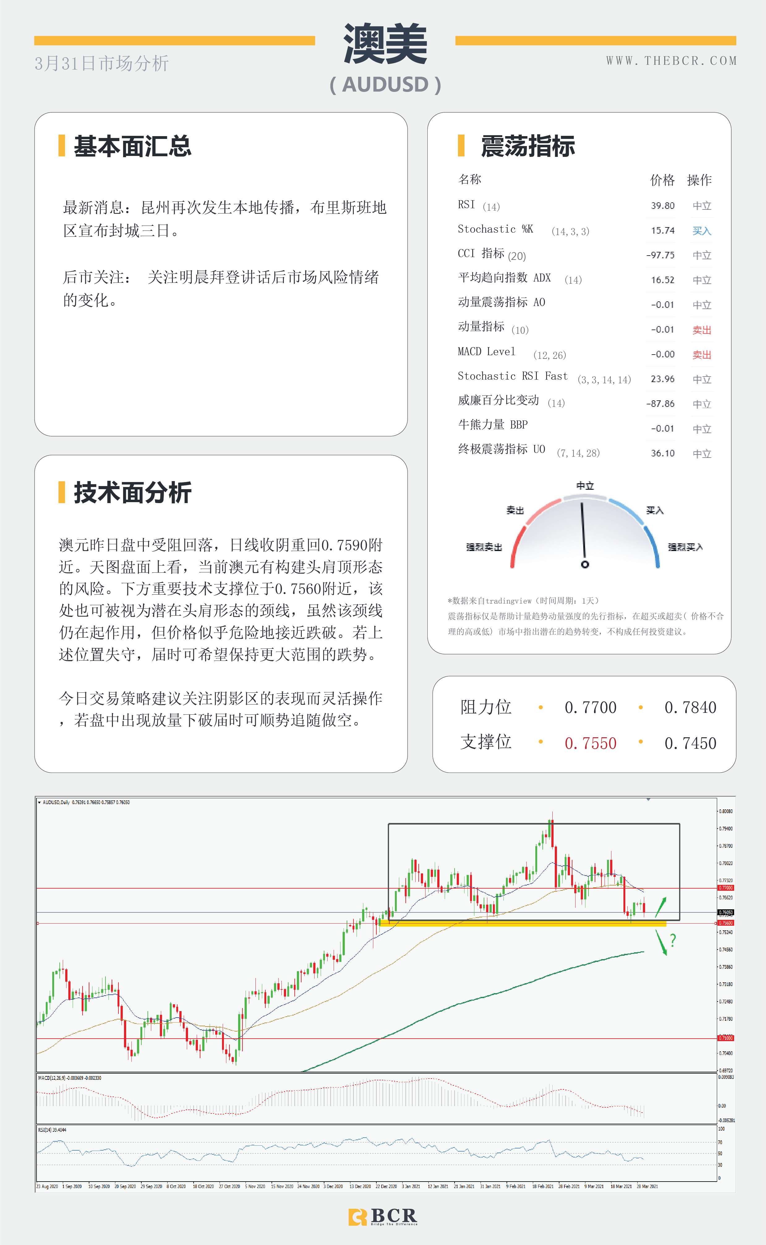 【百汇BCR今日市场分析2021.3.31】美元强势奔跑唤醒黄金空头，拜登明晨讲话再次扰动市场