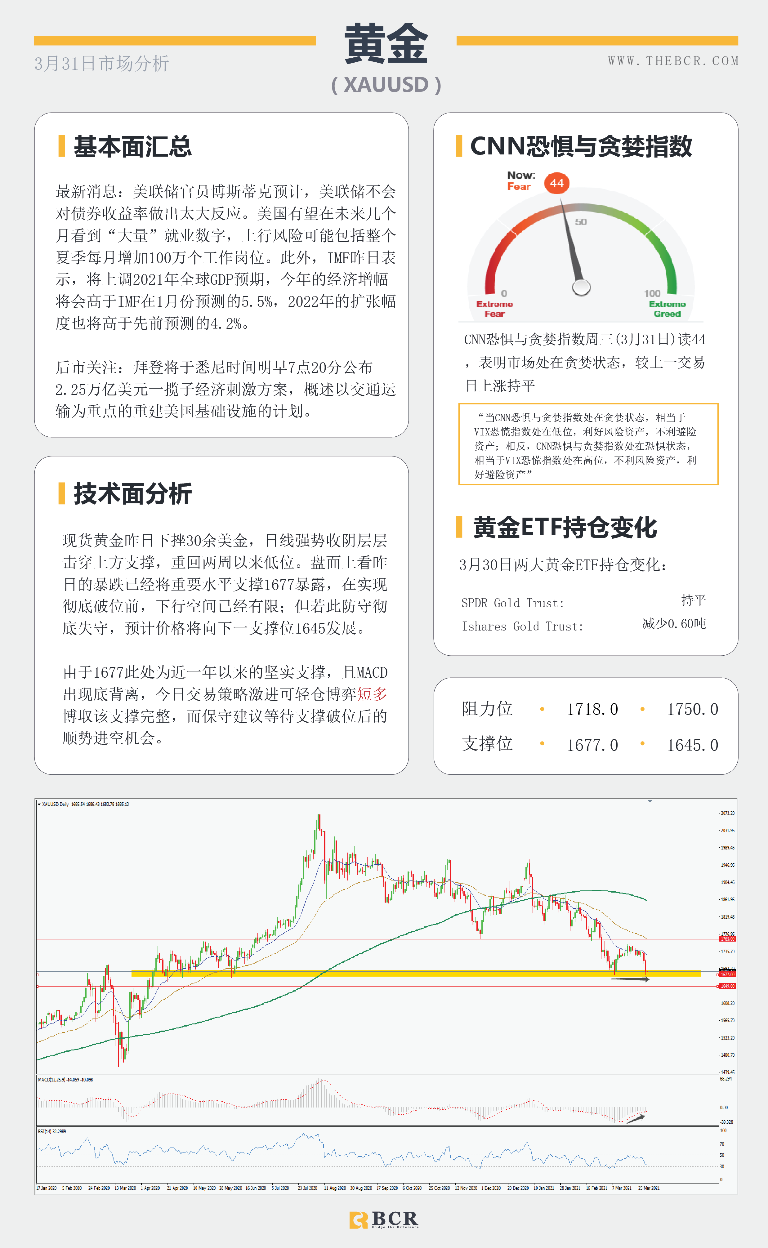 【百汇BCR今日市场分析2021.3.31】美元强势奔跑唤醒黄金空头，拜登明晨讲话再次扰动市场