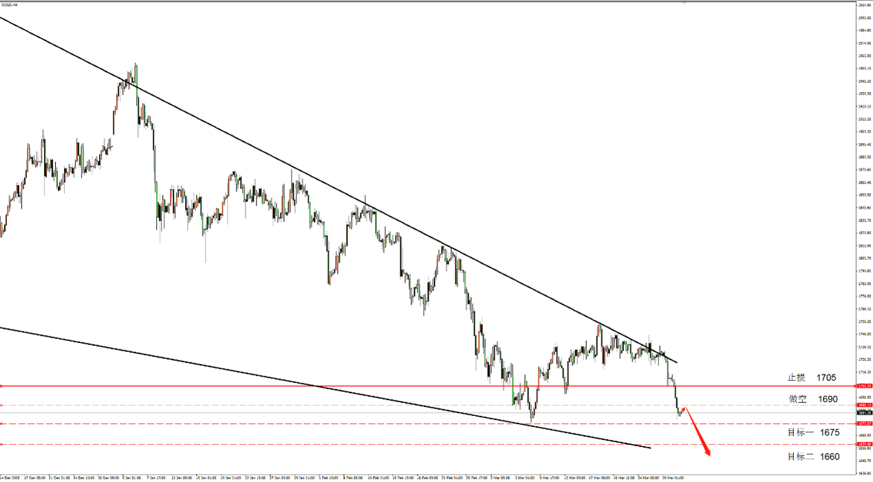FxPro黄金汇评：黄金1700破位，年内新低即将失守