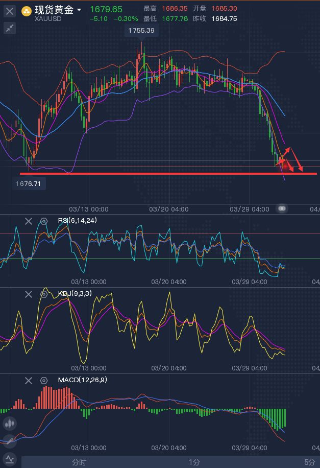 龚关铭：3.31黄金下跌关注双底，原油面临趋势线压力！