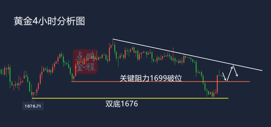 黄金双底回升收高今日1699上看延续4.1黄金走势分析及思路