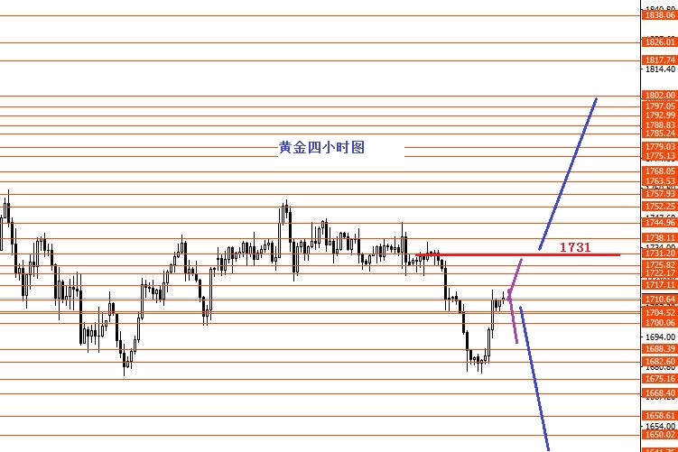 张果彤：黄金关注1731分界线