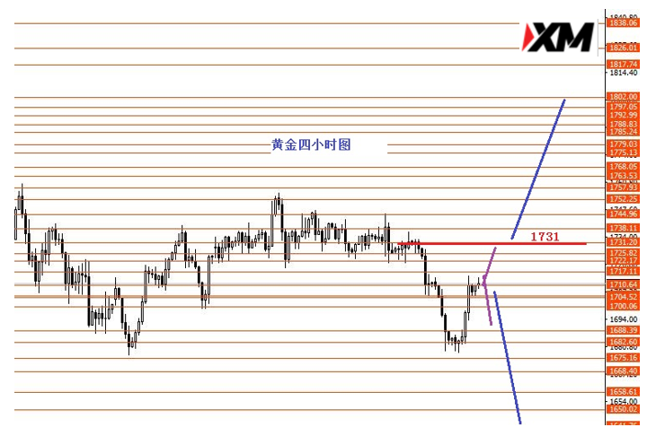  黄金关注1731分界线